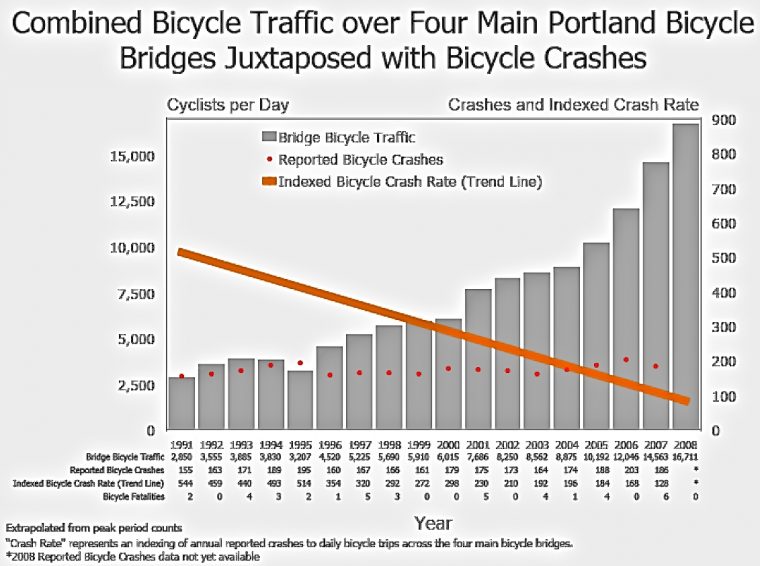 Even though bicycle trips increased dramatically, the number of accidents stayed about the same. So the accident rate dropped 76%