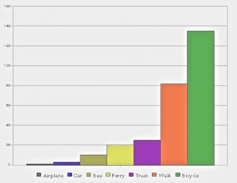 You can go almost 140 kilometers by bike before you generate 1 kg of CO2 emissions. In a car it's only about 2 km. (source: transitionscilly.org.uk)